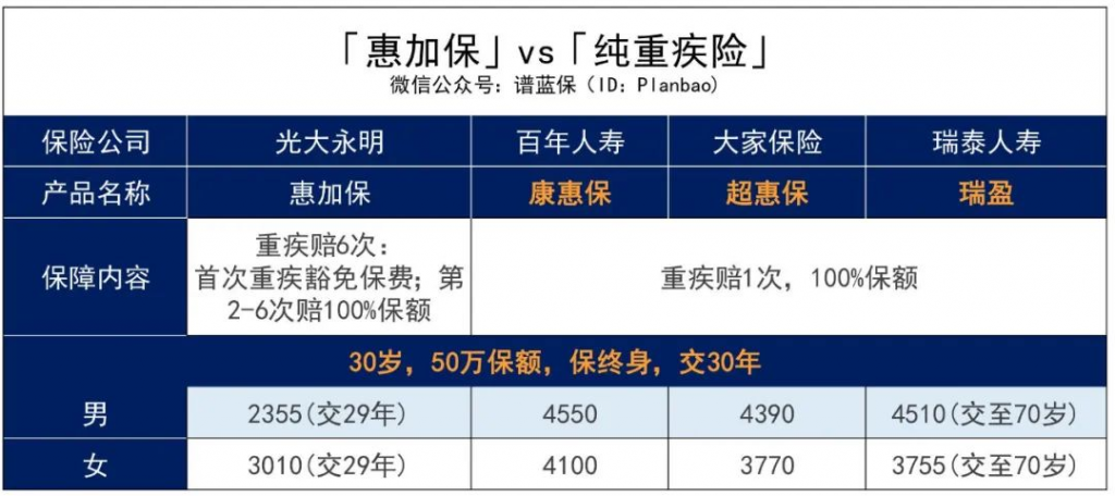 惠加保重大疾病保险，可谓是便宜管够的加保神器！插图8