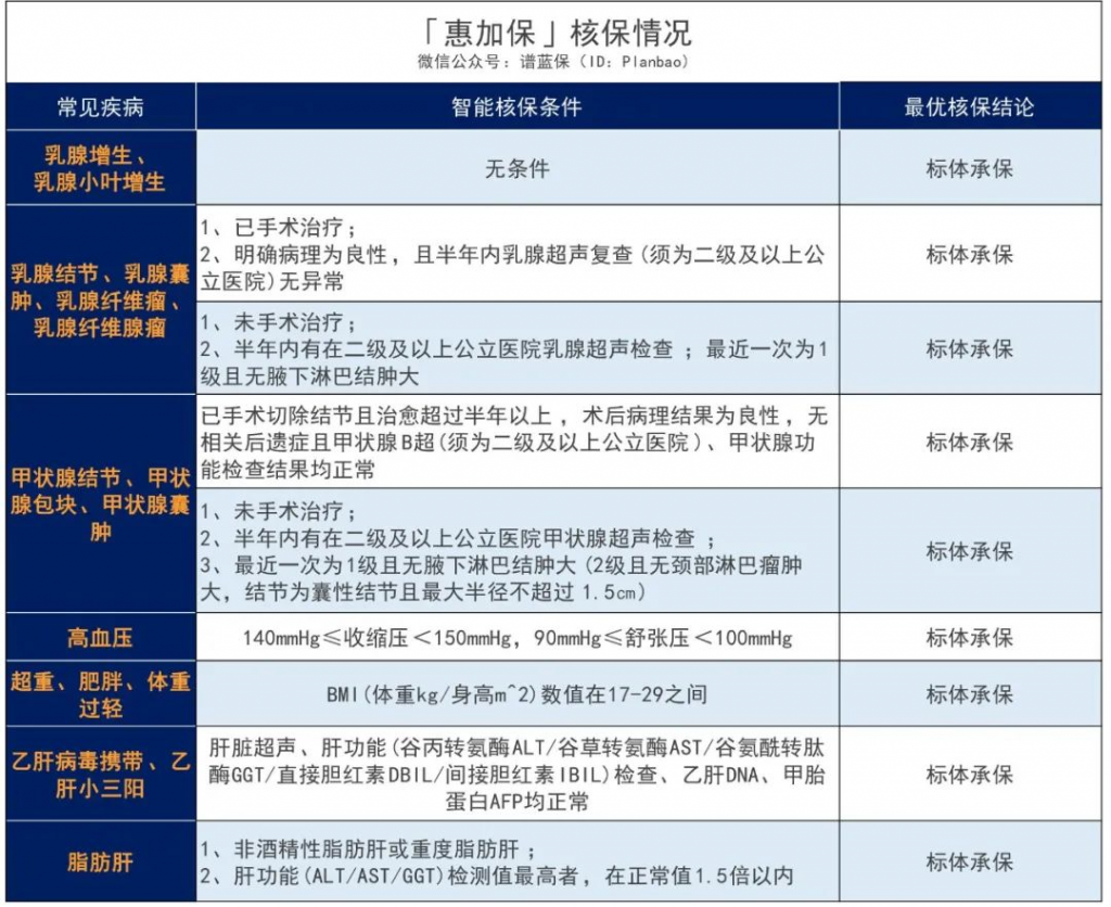 惠加保重大疾病保险，可谓是便宜管够的加保神器！插图18