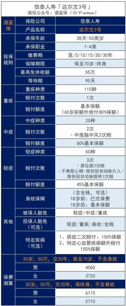 重疾额外赔付80%保额！达尔文3号重大疾病保险C位断层出道！插图2