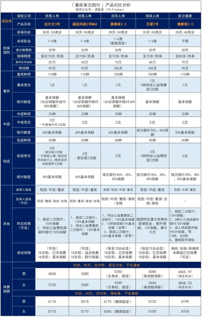 重疾额外赔付80%保额！达尔文3号重大疾病保险C位断层出道！插图14