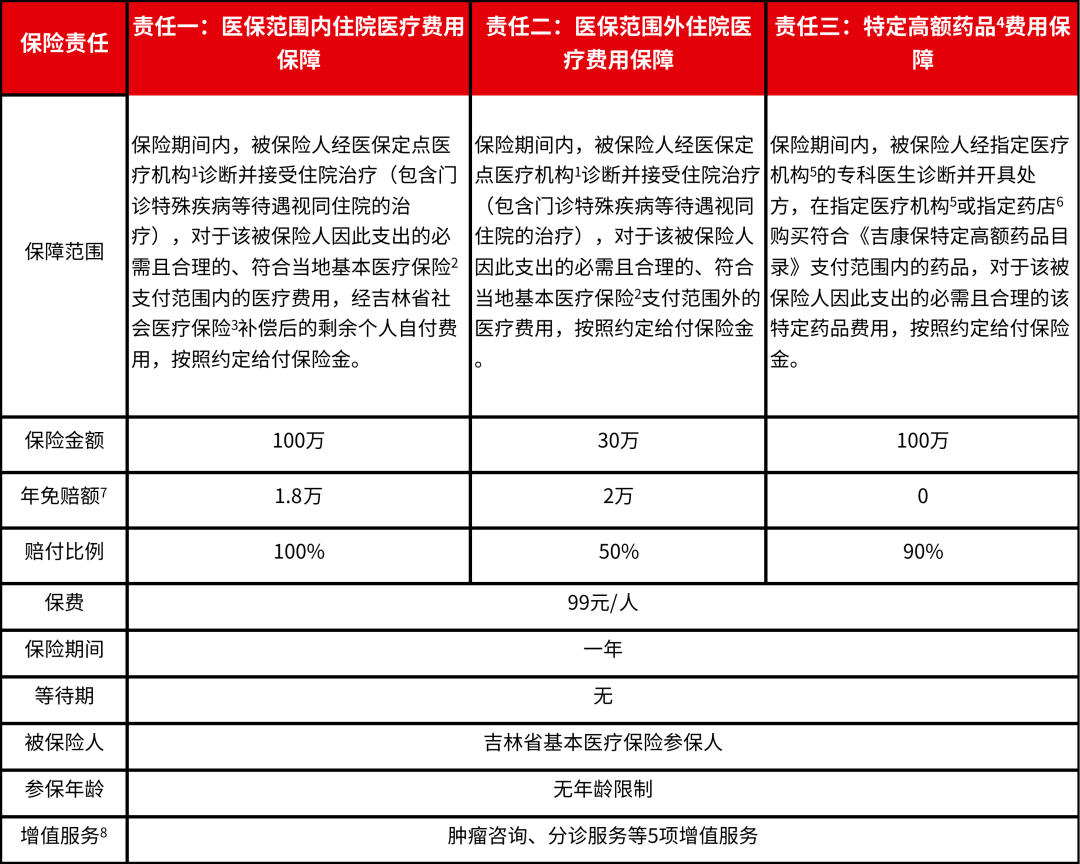 吉林吉康保具体保障内容有哪些?报销流程是什么?插图1 吉林吉康保具体保障内容有哪些?报销流程是什么?插图1