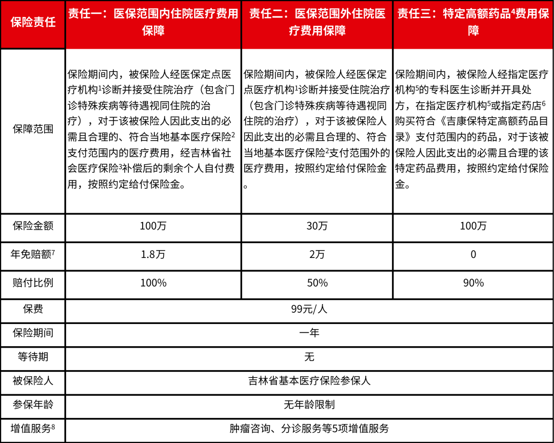 吉林吉康保具体保障内容有哪些？报销流程是什么？插图2