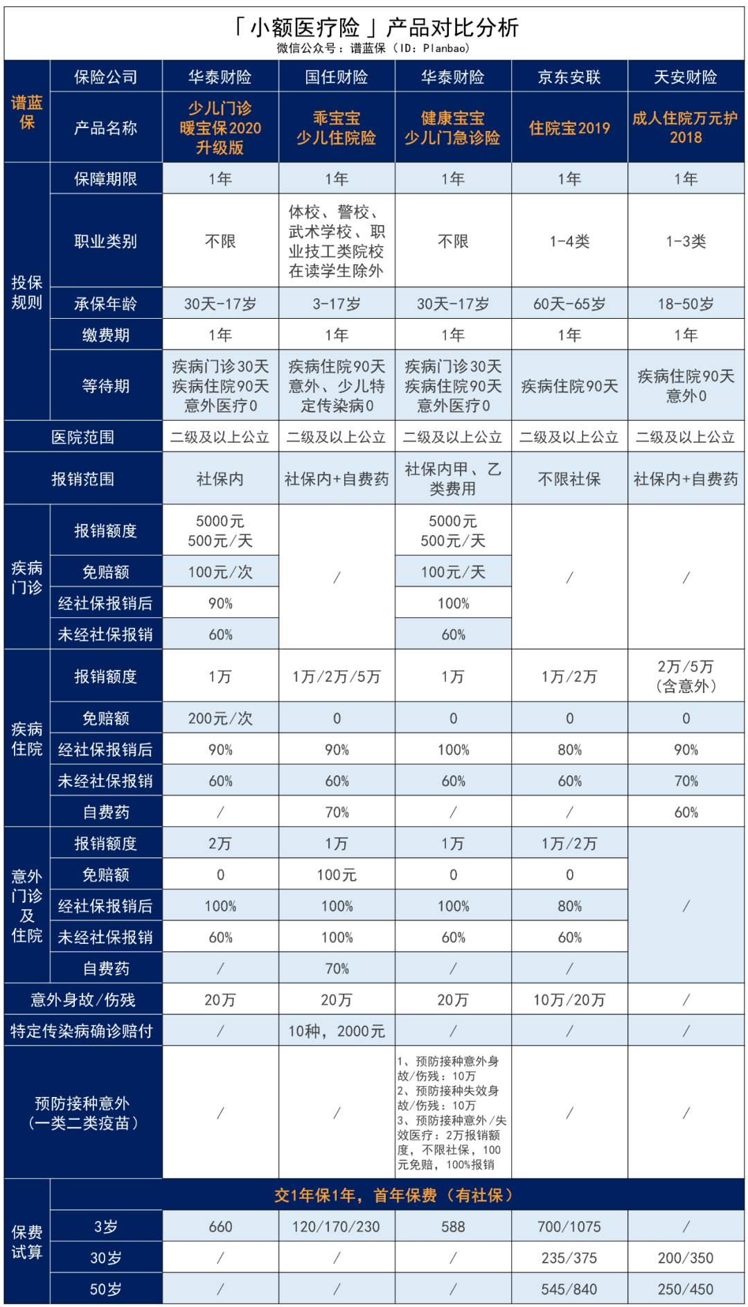 小额医疗险榜单:门诊急诊都能报销,0免赔额!插图3 小额医疗险榜单:门诊急诊都能报销,0免赔额!插图3