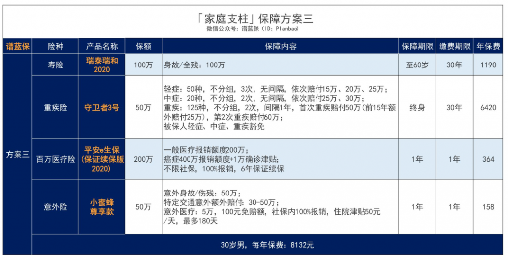 家庭中谁的保障最重要？如何买？插图16