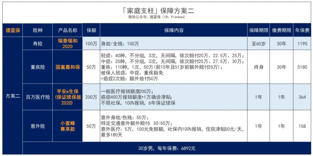 家庭中谁的保障最重要？如何买？插图14