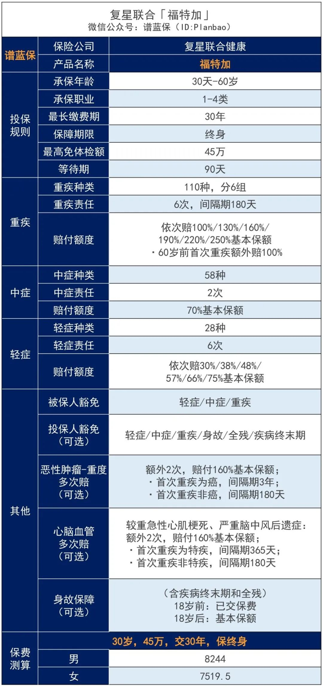 复星福特加：60岁前重疾双倍赔付，中轻症保障超强！插图4