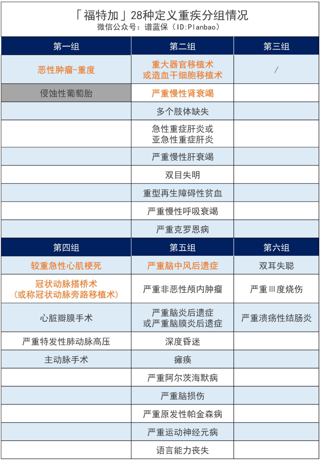 复星福特加：60岁前重疾双倍赔付，中轻症保障超强！插图6