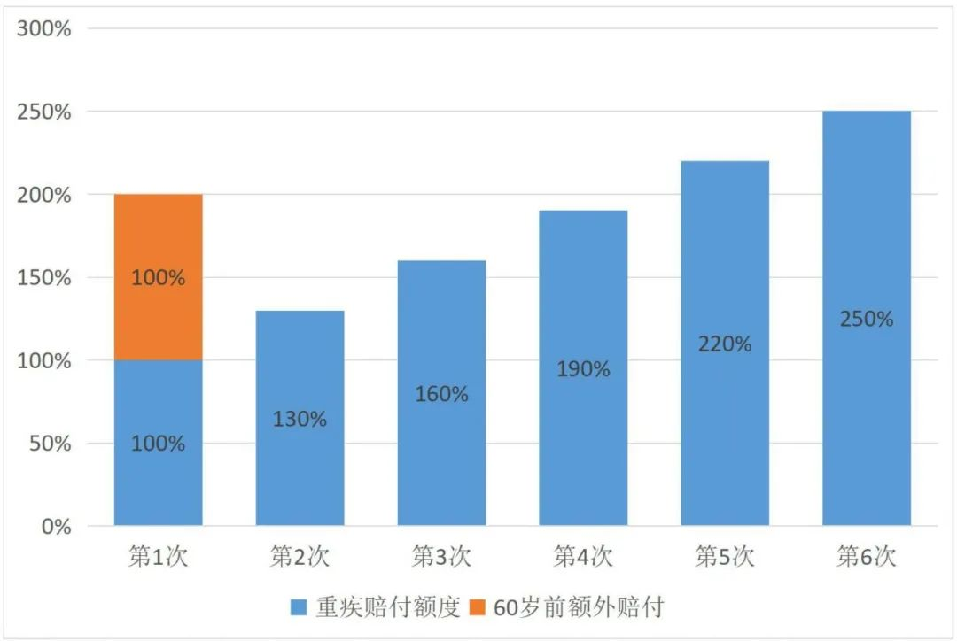 复星福特加：60岁前重疾双倍赔付，中轻症保障超强！插图8