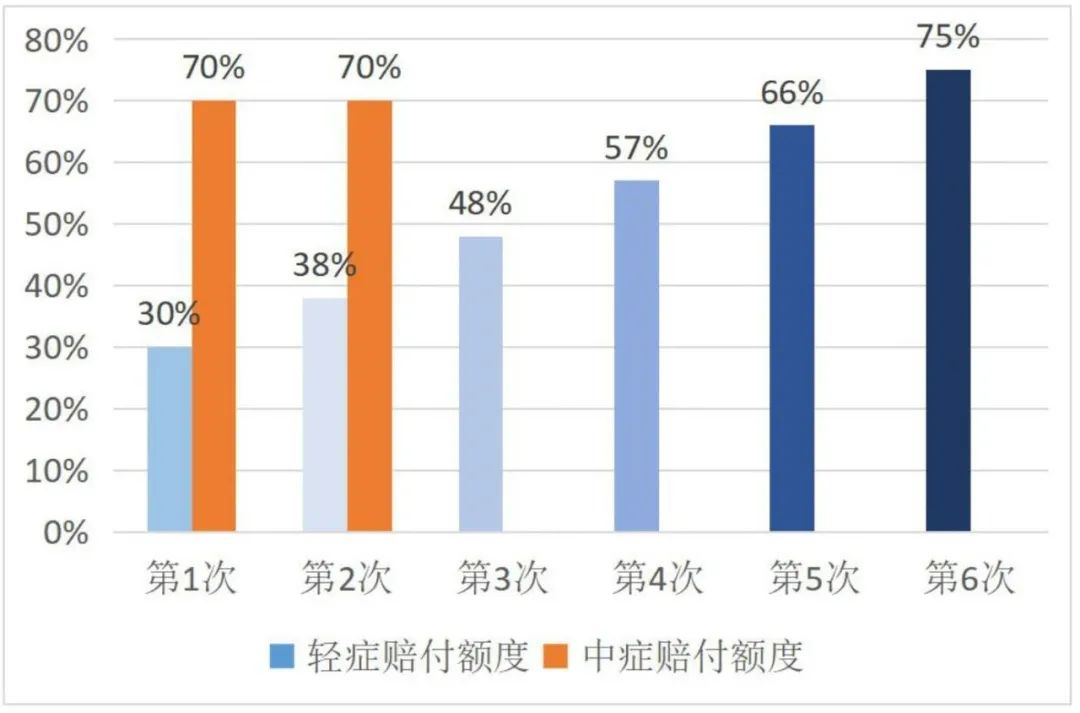 复星福特加：60岁前重疾双倍赔付，中轻症保障超强！插图10