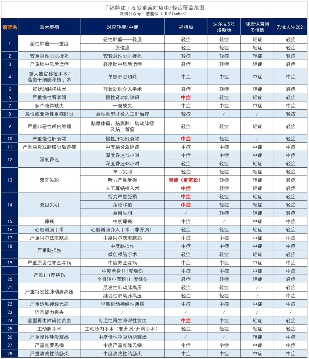 复星福特加：60岁前重疾双倍赔付，中轻症保障超强！插图12