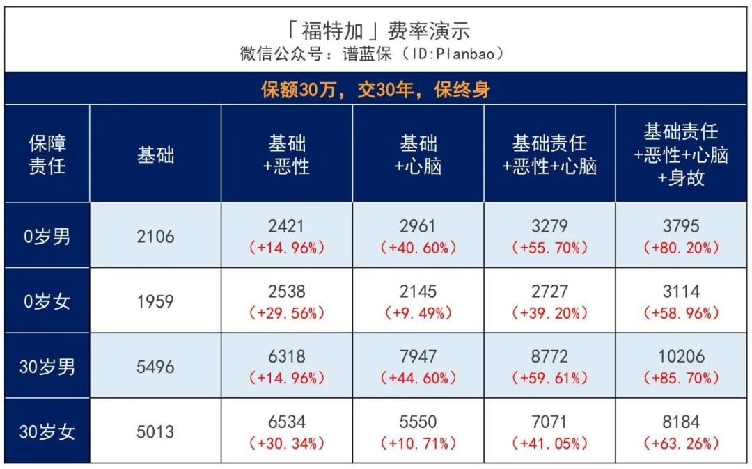 复星福特加：60岁前重疾双倍赔付，中轻症保障超强！插图14