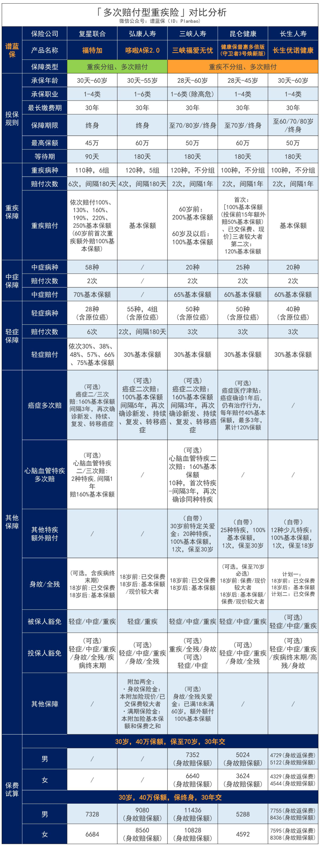 复星福特加：60岁前重疾双倍赔付，中轻症保障超强！插图16