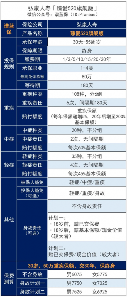 高性价比产品在重疾新规前纷纷下线，重疾险费率即将上涨一个水平吗？插图