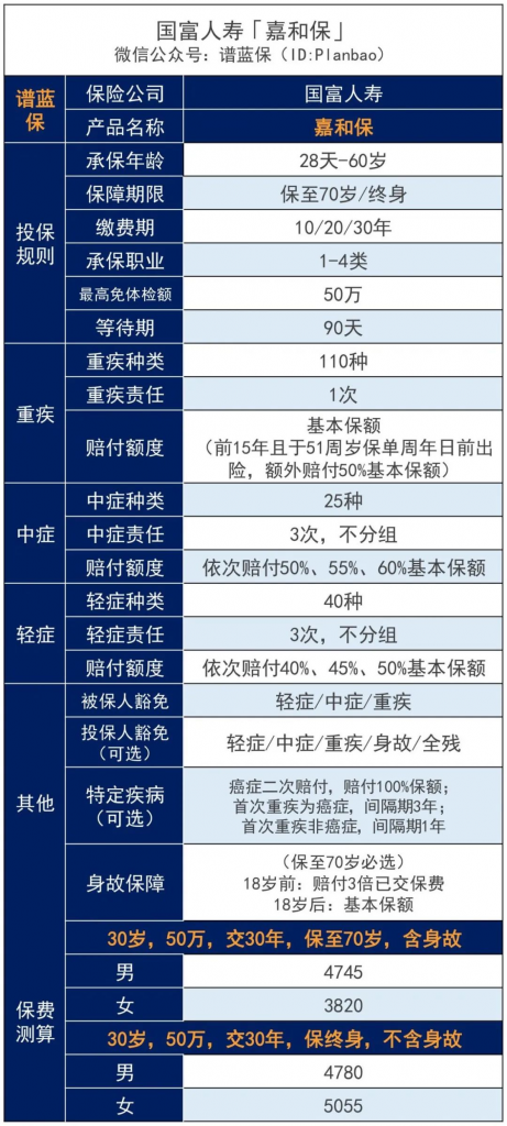 高性价比产品在重疾新规前纷纷下线，重疾险费率即将上涨一个水平吗？插图2