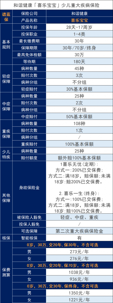 和谐喜乐宝宝重大疾病怎么样？有什么优点？如何投保？插图2