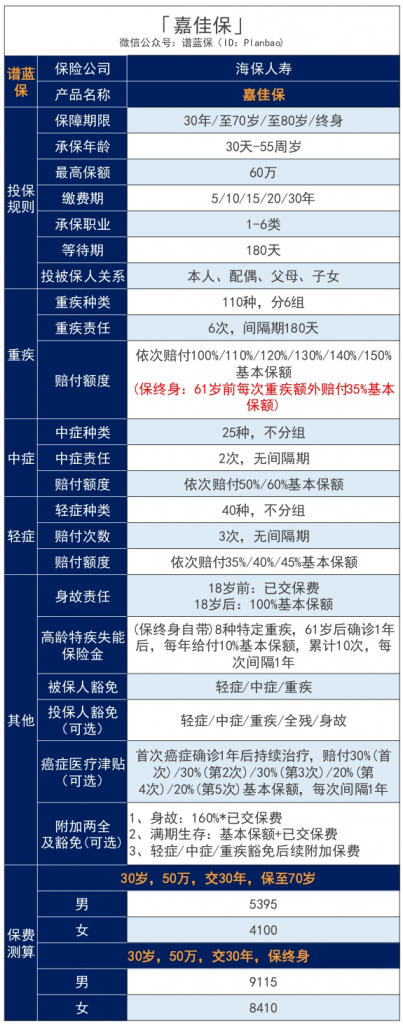 嘉佳保重大疾病保险免费送两项保障！还有什么特点？插图4