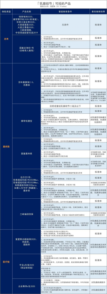 常见结节投保指南，肺结节也能投保！插图12