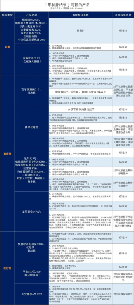 常见结节投保指南，肺结节也能投保！插图14