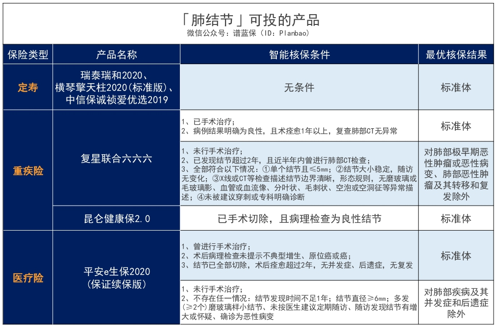 常见结节投保指南，肺结节也能投保！插图16