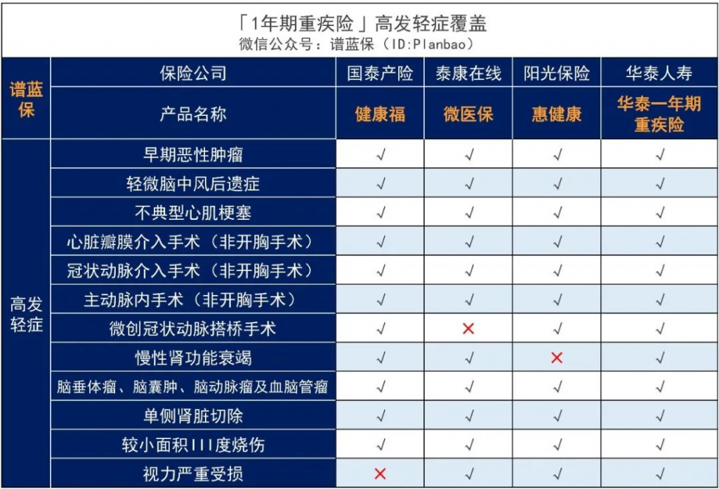 1年期重疾险可以买吗？1年期重疾险适合哪些人买？插图10