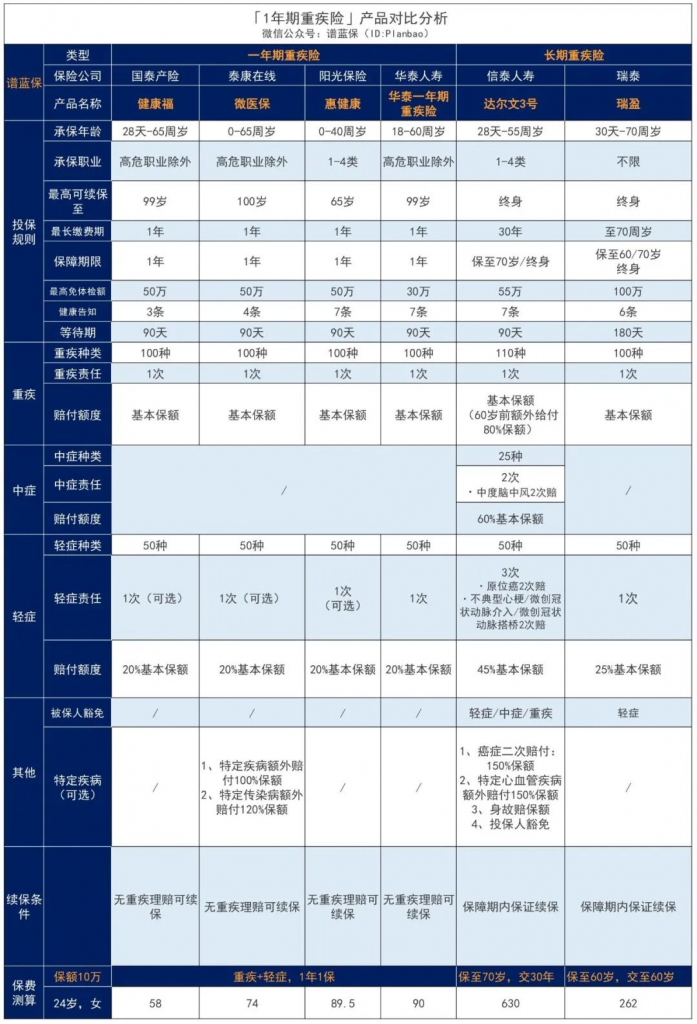 1年期重疾险可以买吗？1年期重疾险适合哪些人买？插图8