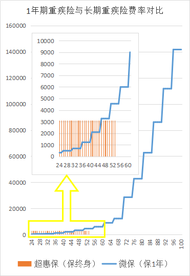 1年期重疾险可以买吗？1年期重疾险适合哪些人买？插图2