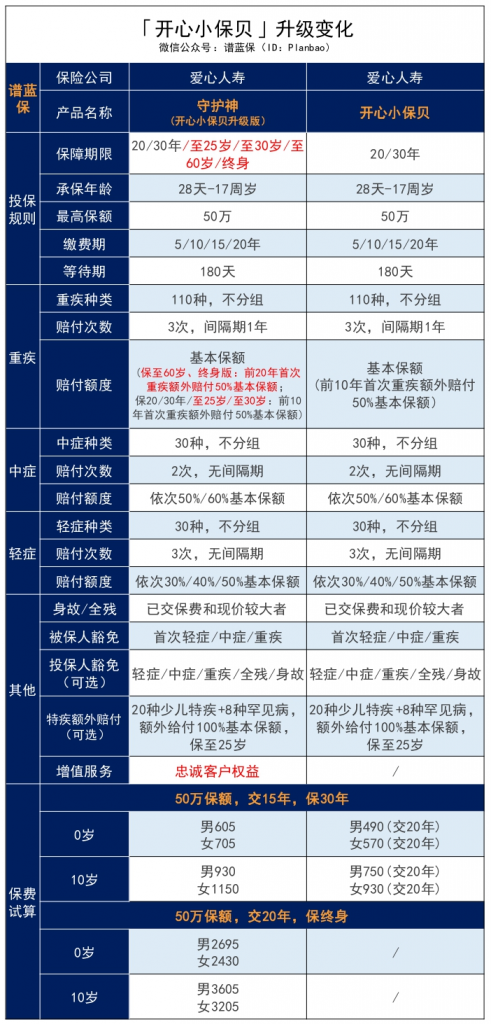 爱心守护神少儿重疾险对比升级前有什么变化？有什么特点？插图4