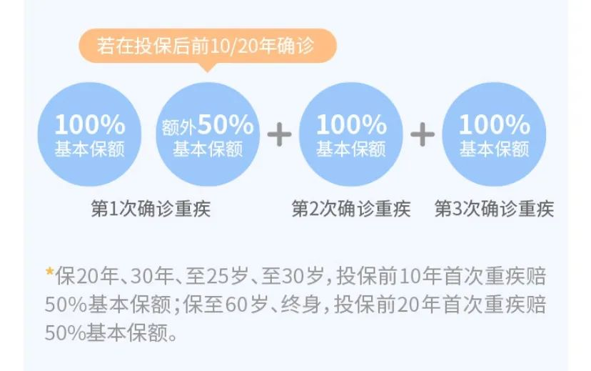 爱心守护神少儿重疾险对比升级前有什么变化？有什么特点？插图6