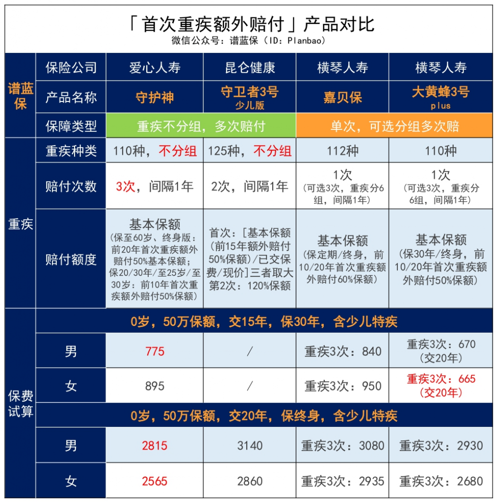 爱心守护神少儿重疾险对比升级前有什么变化？有什么特点？插图8