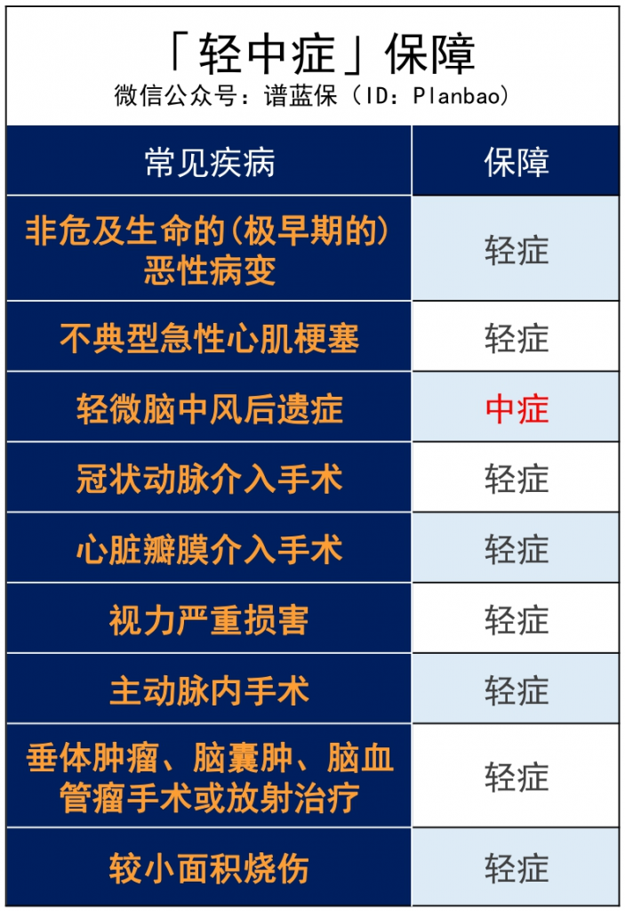 爱心守护神少儿重疾险对比升级前有什么变化？有什么特点？插图12