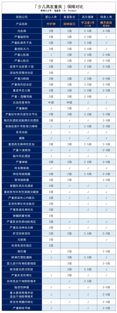 爱心守护神少儿重疾险对比升级前有什么变化？有什么特点？插图16