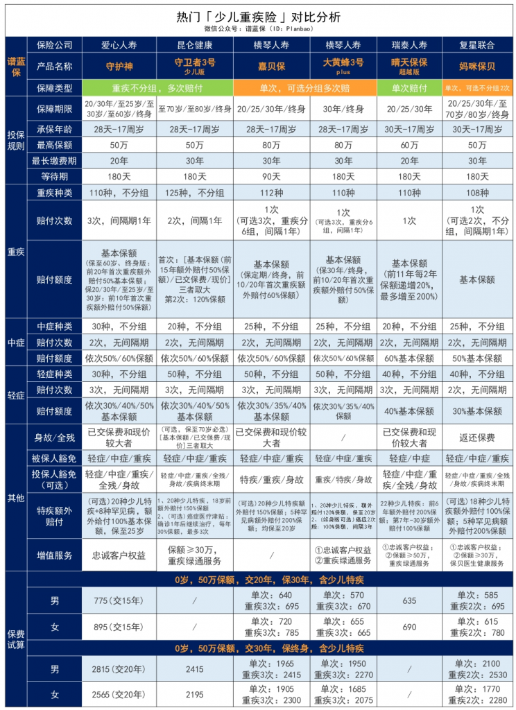 爱心守护神少儿重疾险对比升级前有什么变化？有什么特点？插图28