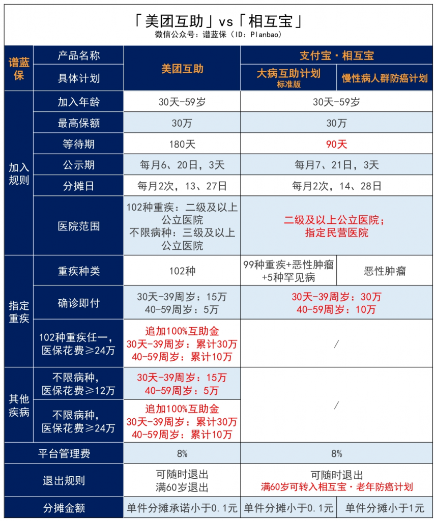 2020年美团互助升级，凭“不限病种”赢了支付宝相互宝？插图10