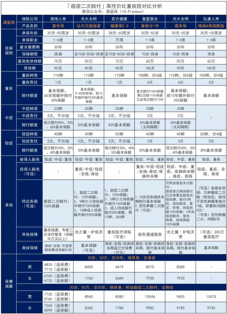 癌症复发、转移？这些重疾险可以二次赔付！插图12