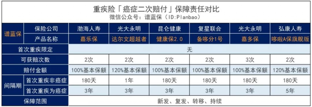 癌症复发、转移？这些重疾险可以二次赔付！插图14