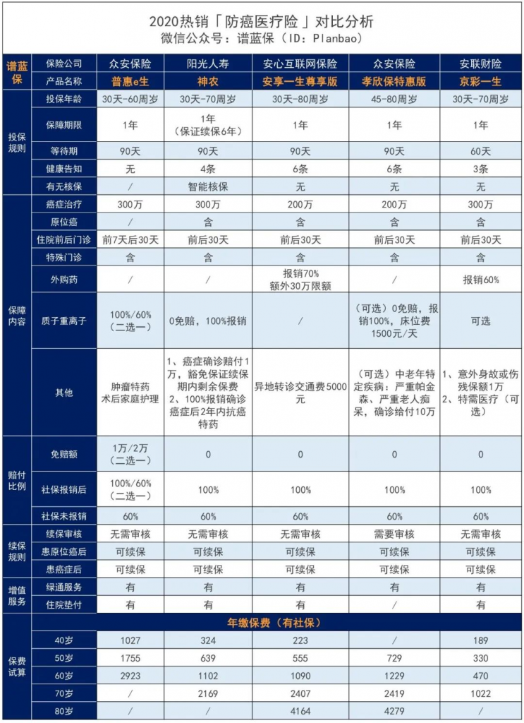 普惠e生百万防癌医疗险：没有健康告知，患癌后仍可续保！插图28