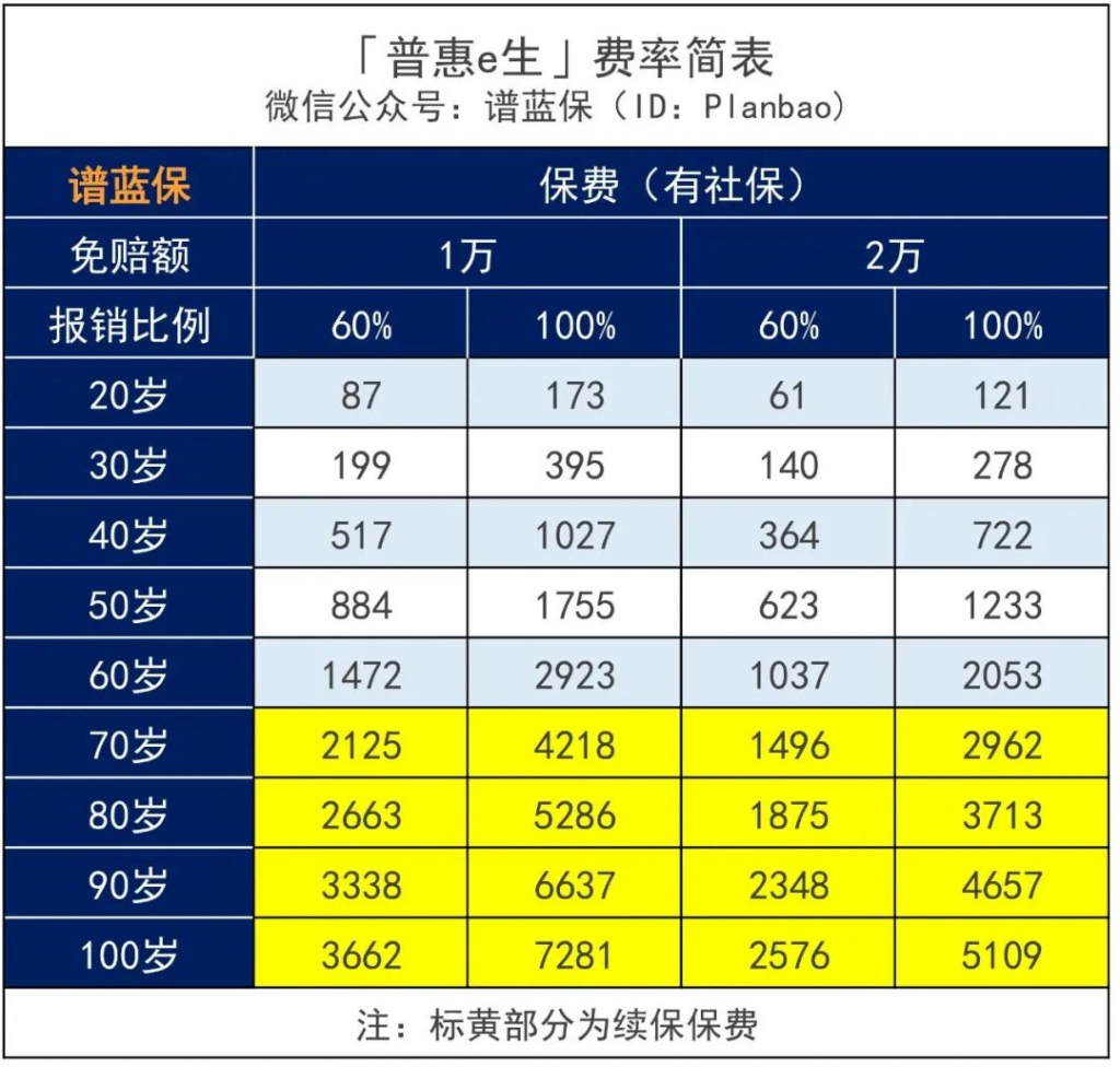 普惠e生百万防癌医疗险：没有健康告知，患癌后仍可续保！插图20