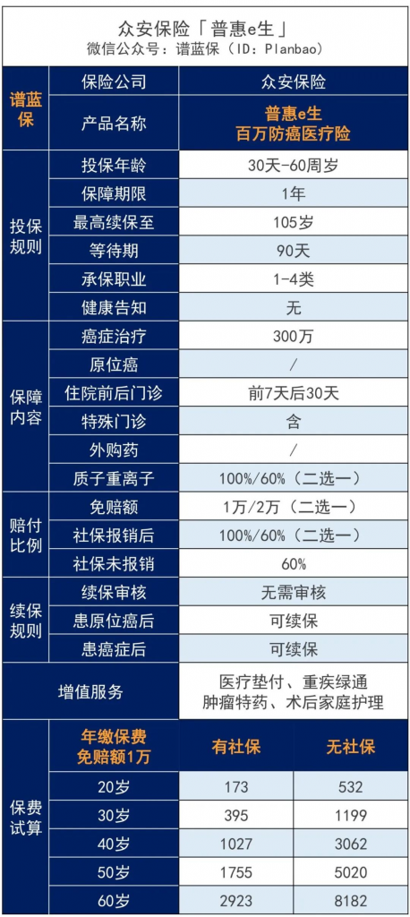 普惠e生百万防癌医疗险：没有健康告知，患癌后仍可续保！插图6