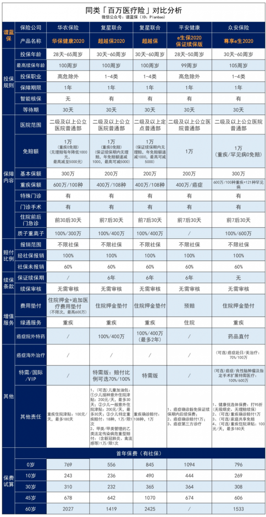 高达600万元的保障的华保健康2020百万医疗险！0-65岁都能投~插图34