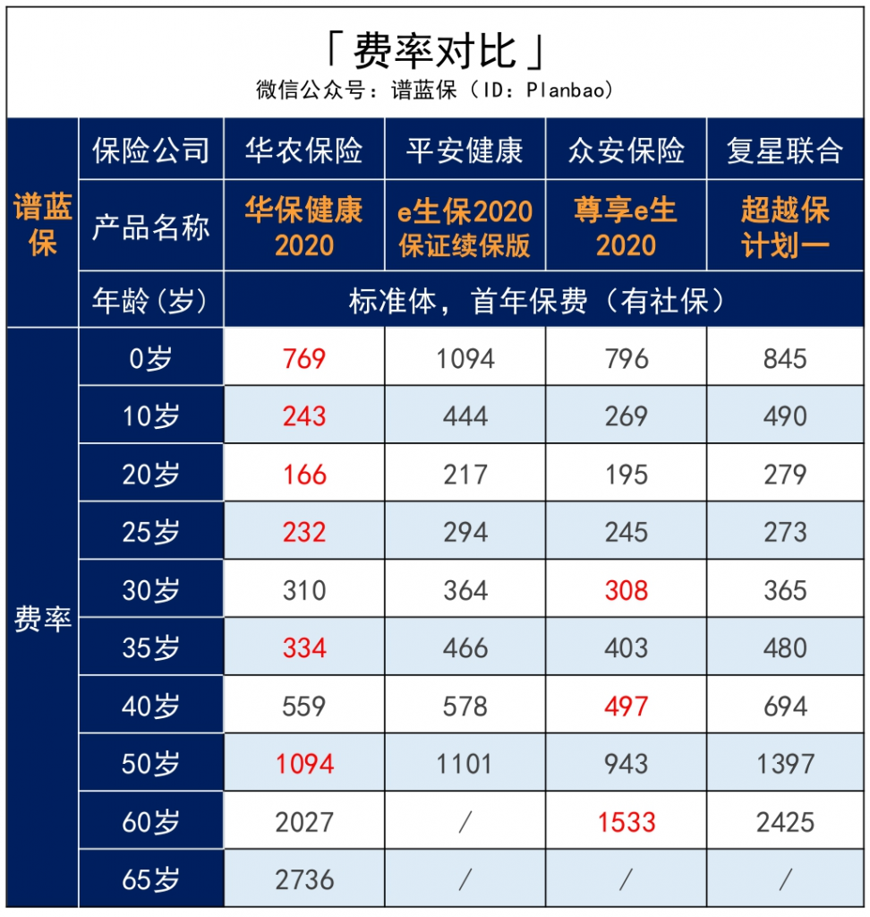 高达600万元的保障的华保健康2020百万医疗险！0-65岁都能投~插图12