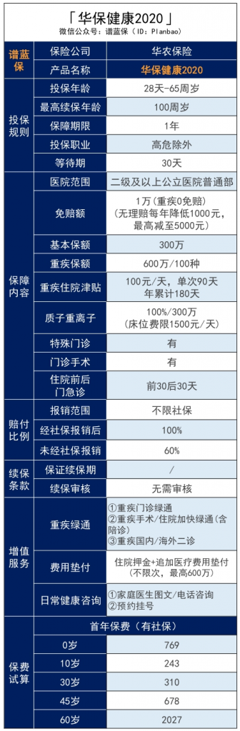 高达600万元的保障的华保健康2020百万医疗险！0-65岁都能投~插图4