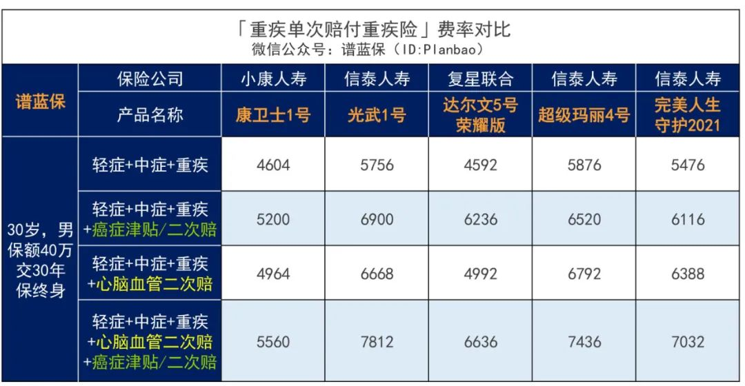 极具性价比的一款重疾险新品插图10