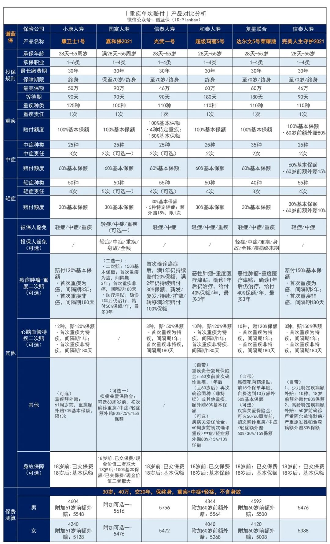 极具性价比的一款重疾险新品插图12