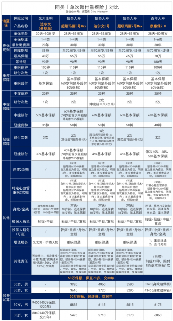 光大永明达尔文(易核版)重疾险:乙肝大三阳、重度脂肪肝、糖尿病…都能买!插图14 光大永明达尔文(易核版)重疾险:乙肝大三阳、重度脂肪肝、糖尿病…都能买!插图14