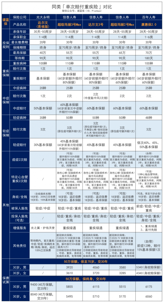 光大永明达尔文（易核版）重疾险：乙肝大三阳、重度脂肪肝、糖尿病…都能买！插图28