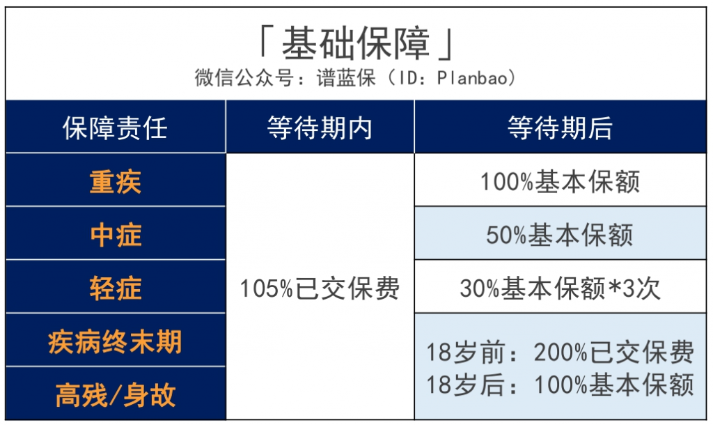 光大永明达尔文(易核版)重疾险:乙肝大三阳、重度脂肪肝、糖尿病…都能买!插图11 光大永明达尔文(易核版)重疾险:乙肝大三阳、重度脂肪肝、糖尿病…都能买!插图11