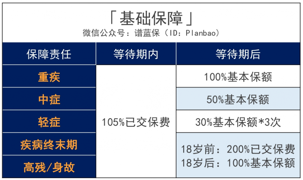 光大永明达尔文（易核版）重疾险：乙肝大三阳、重度脂肪肝、糖尿病…都能买！插图22