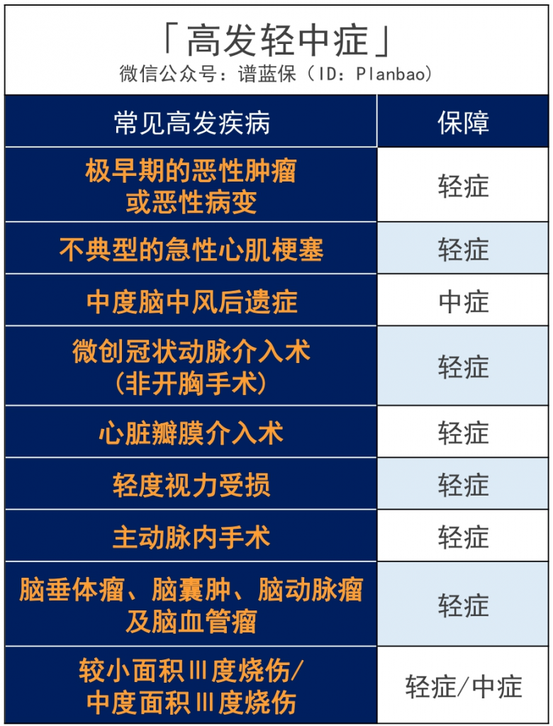 光大永明达尔文(易核版)重疾险:乙肝大三阳、重度脂肪肝、糖尿病…都能买!插图10 光大永明达尔文(易核版)重疾险:乙肝大三阳、重度脂肪肝、糖尿病…都能买!插图10