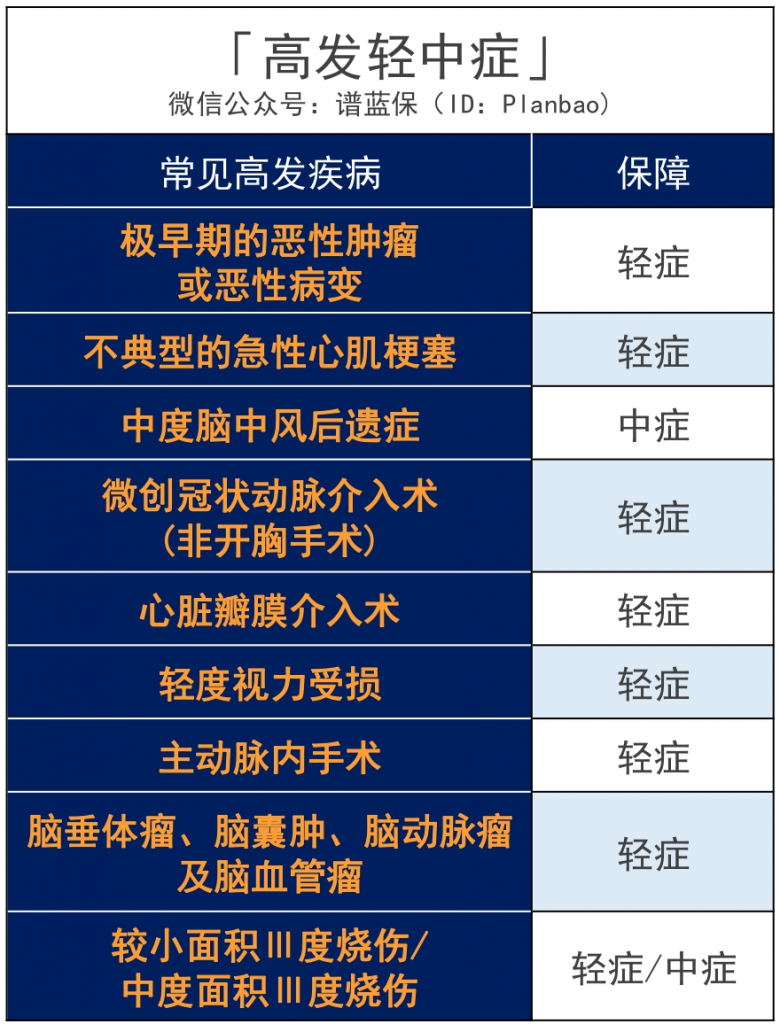 光大永明达尔文（易核版）重疾险：乙肝大三阳、重度脂肪肝、糖尿病…都能买！插图20