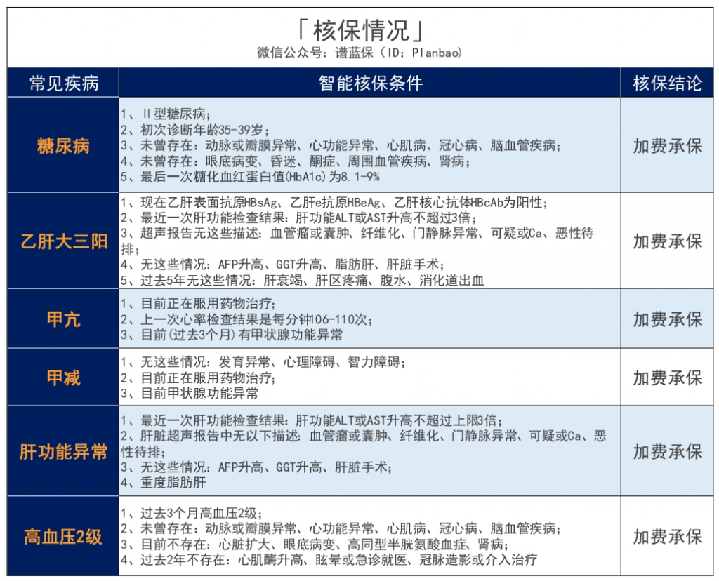 光大永明达尔文(易核版)重疾险:乙肝大三阳、重度脂肪肝、糖尿病…都能买!插图8 光大永明达尔文(易核版)重疾险:乙肝大三阳、重度脂肪肝、糖尿病…都能买!插图8